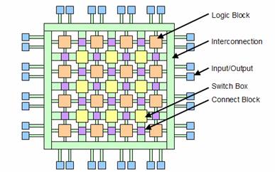 Fpga Architecture on Dsps And Fpgas    Fpgas