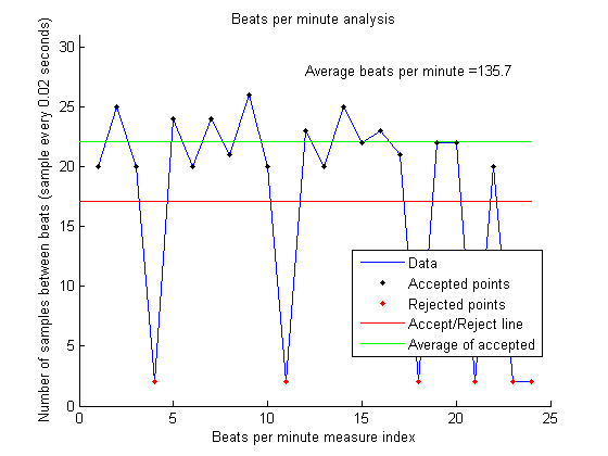 Determination of beats per minute using identified peaks