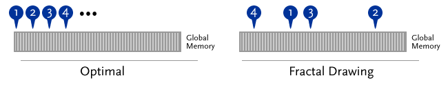 GPU Fractal Memory Access