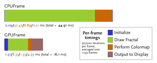 CPU vs GPU Timings